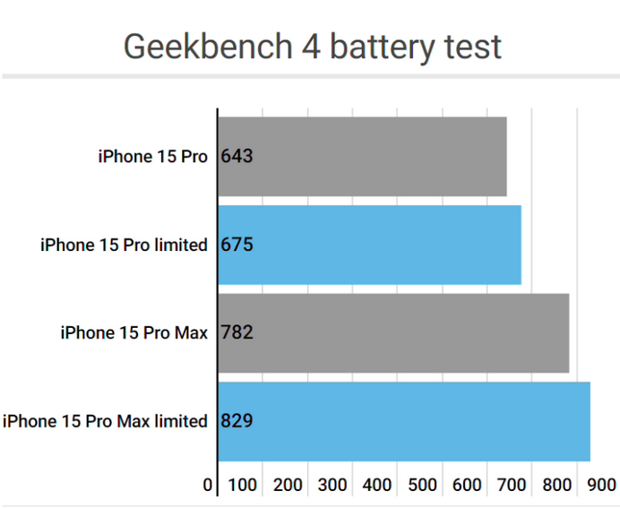 澄海apple维修站iPhone15Pro的ProMotion高刷功能耗电吗