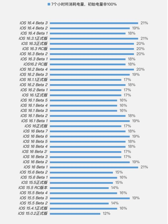 澄海苹果手机维修分享iOS 16.4 Beta 3续航跑分等测试结果汇总 