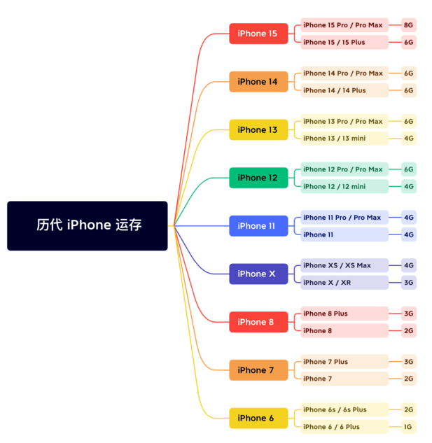 澄海苹果维修网点分享苹果历代iPhone运存汇总 