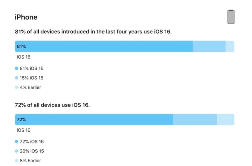 澄海苹果手机维修分享iOS 16 / iPadOS 16 安装率 