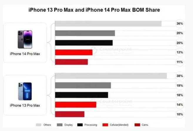 澄海苹果手机维修分享iPhone 14 Pro的成本和利润 