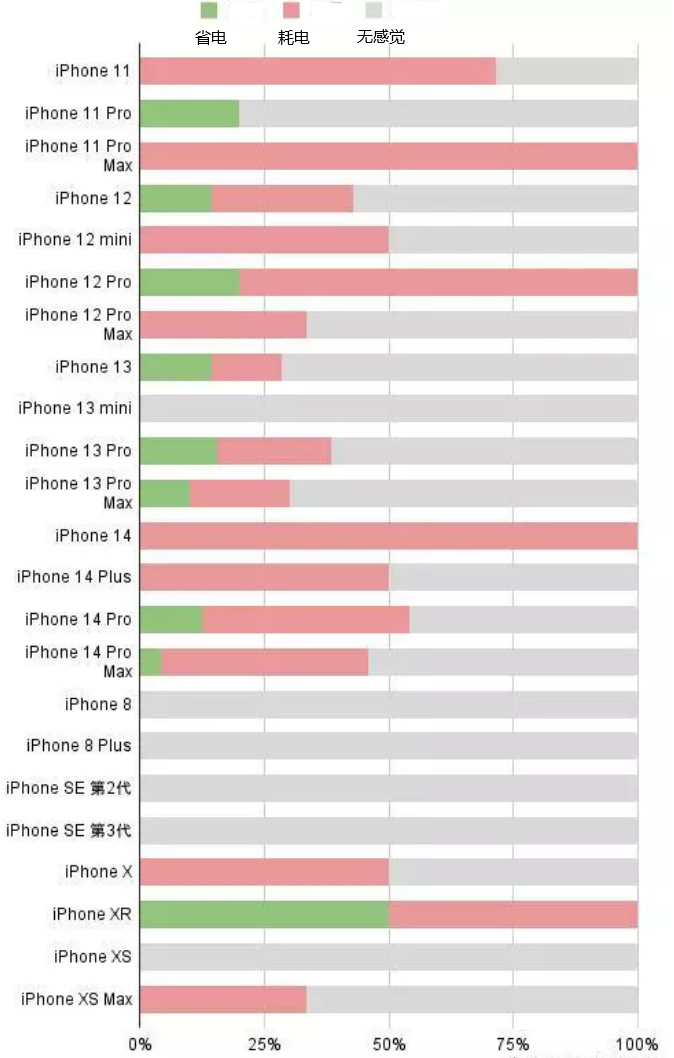 澄海苹果手机维修分享iOS16.2太耗电怎么办？iOS16.2续航不好可以降级吗？ 