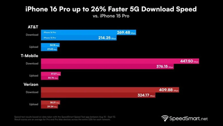 澄海苹果手机维修分享iPhone 16 Pro 系列的 5G 速度 