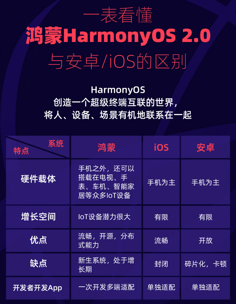 澄海苹果手机维修分享华为鸿蒙 OS 与安卓以及 iOS 都有什么区别 