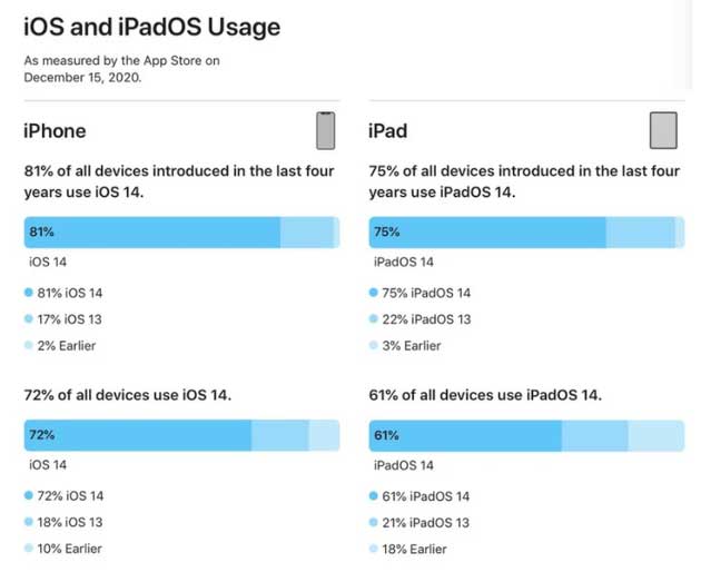 澄海苹果手机维修分享有多少用户更新了 iOS 14 