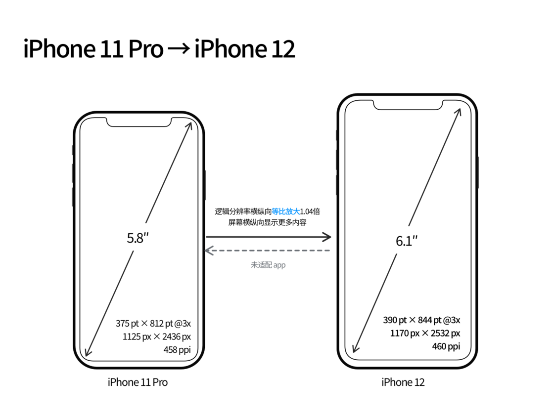 澄海苹果手机维修分享iPhone 12 mini 和 iPhone 12 Pro 的尺寸变化会改变显示内容吗 